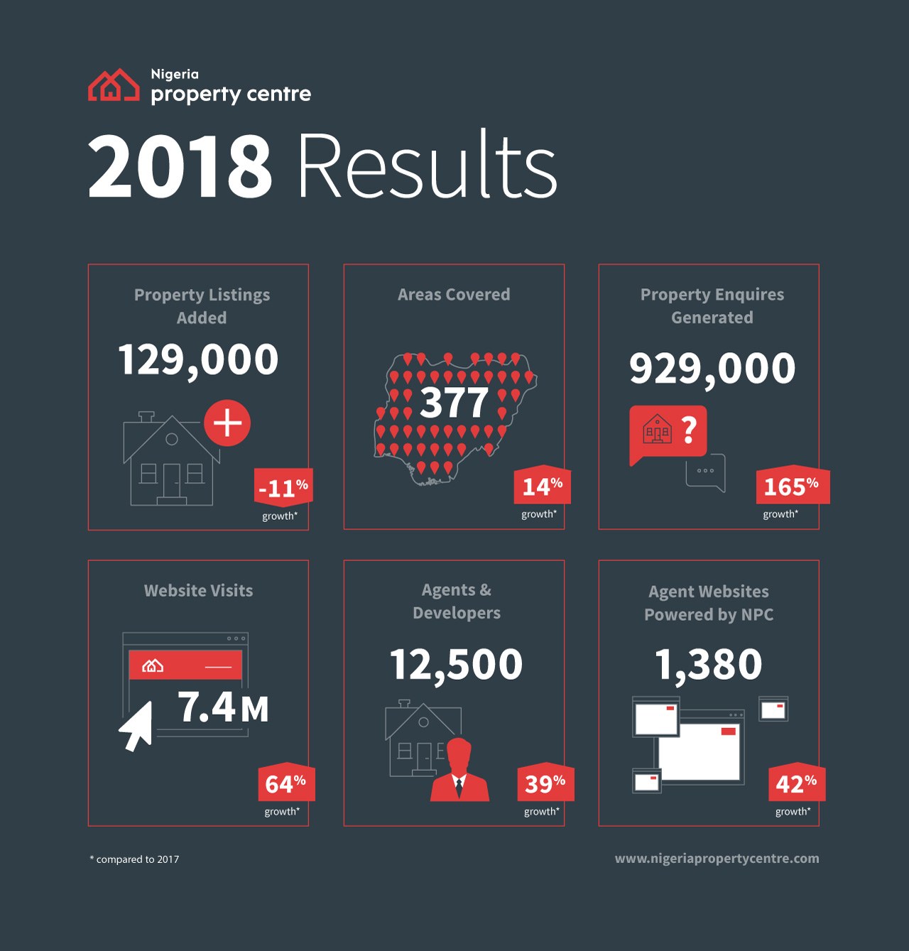 2018 Year in Review - Nigeria Property Centre