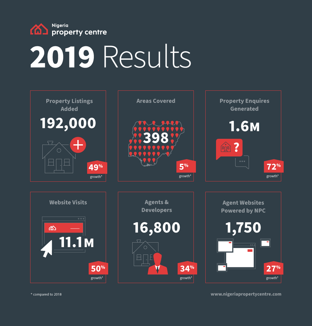 2019 Year in Review - Nigeria Property Centre