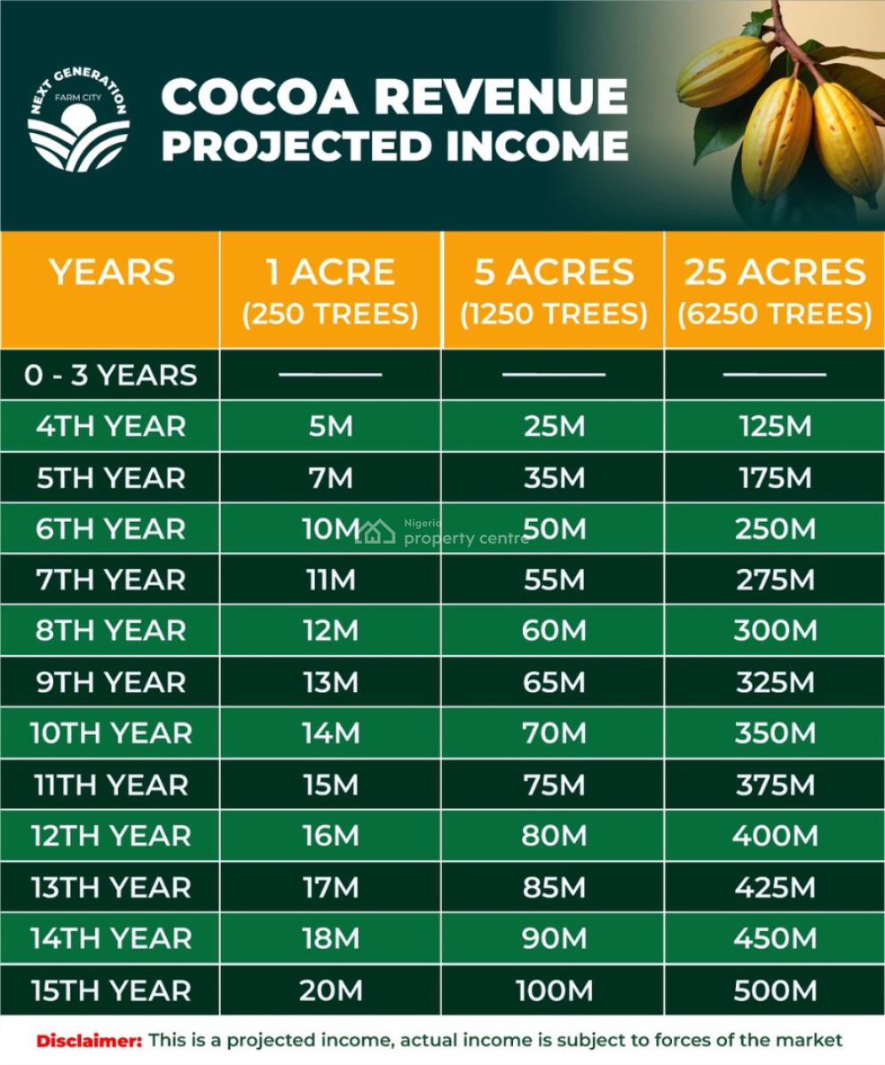 Earn 10 Million Naira Annually From Cocoa, Abeokuta North, Ogun, Industrial Land for Sale