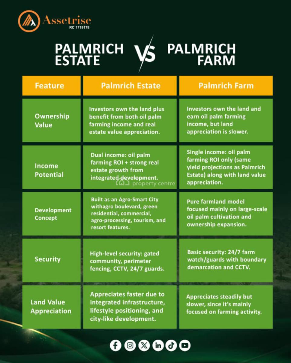 Palmrich Farm Own Profitable Oil Palm Farm Land, Asa Ilobi Road, Ewekoro, Ogun, Land for Sale