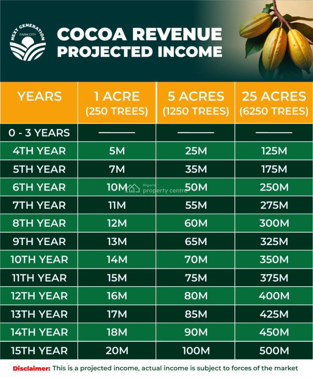 Profitable Farmland with Cocoa & Plantain Investment Returns, Abeokuta South, Ogun, Land for Sale