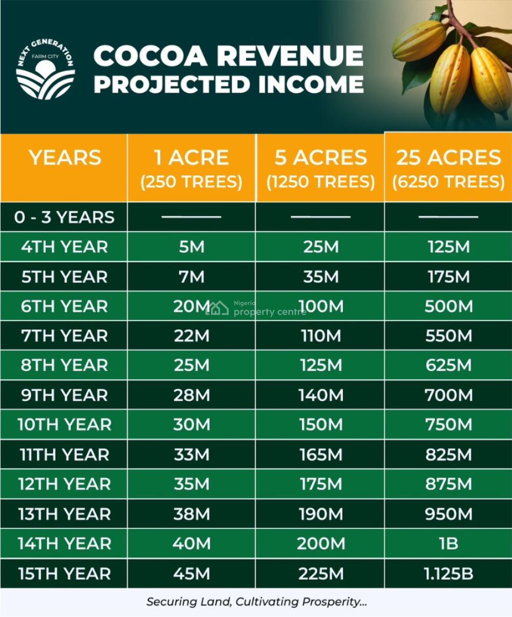 Earn 10 Million Naira Annually From Cocoa, Abeokuta South, Ogun, Industrial Land for Sale