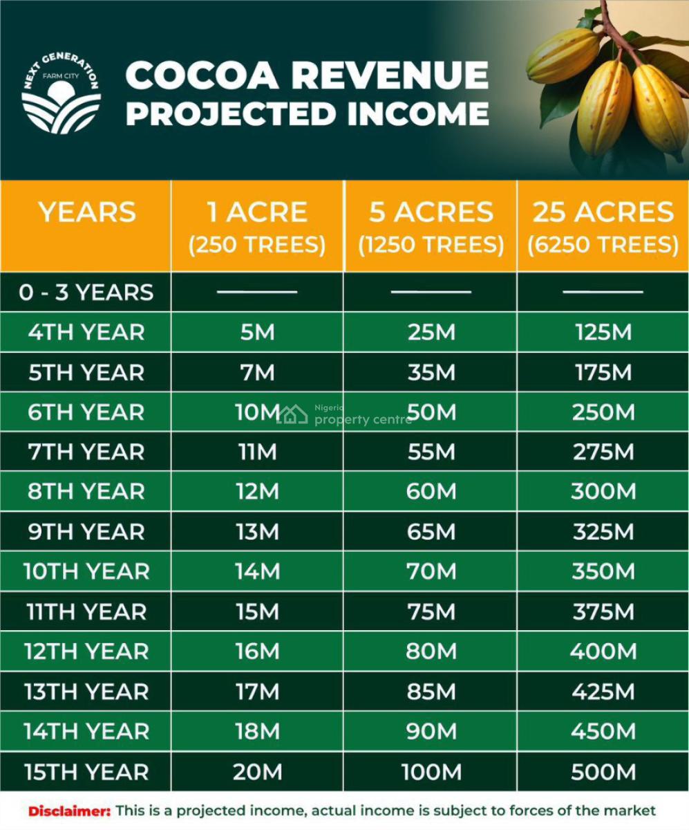 Your Cocoa, Banana and Plantain Farm, Next Generation Farm City, Ofuape Village, Abeokuta North, Ogun, Commercial Land for Sale