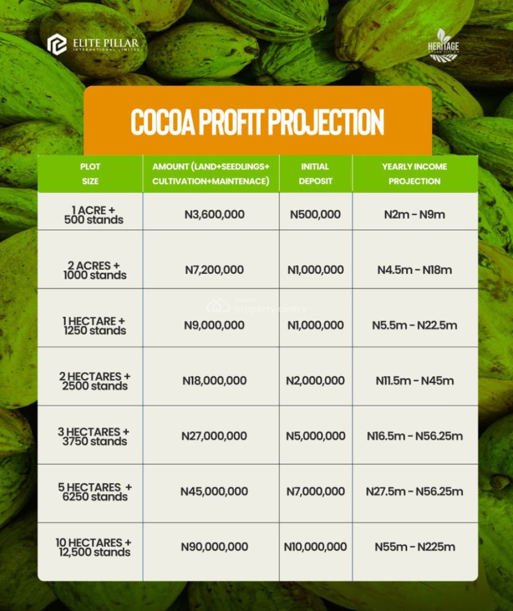 The Secret to Passive Income? Its Right Here., Abeokuta South, Ogun, Residential Land for Sale