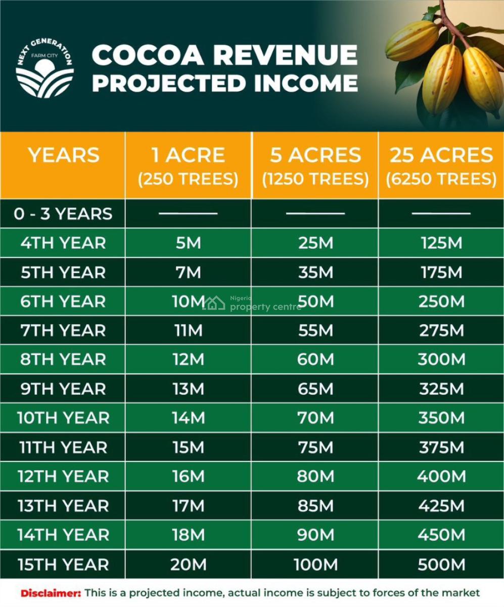 Next Generation Farm City -- Generational Wealth in Nigerias Agric, Earn Passive Income Through Cocoa & Plantain Farming, Abeokuta South, Ogun, Mixed-use Land for Sale