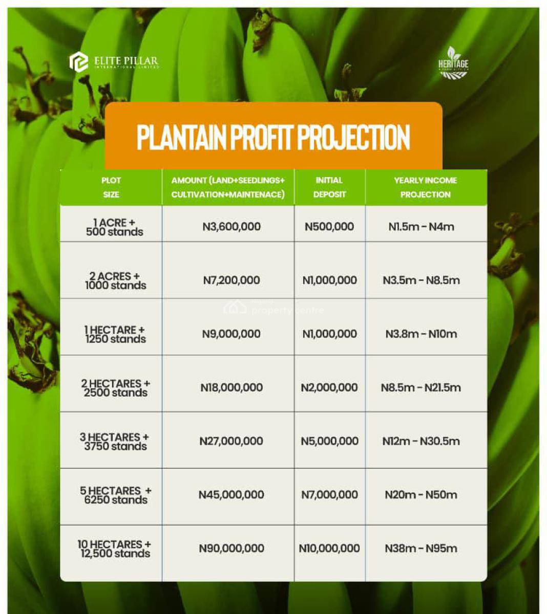 Farm Land, City Heritage Garden, Abeokuta North, Ogun, Mixed-use Land for Sale