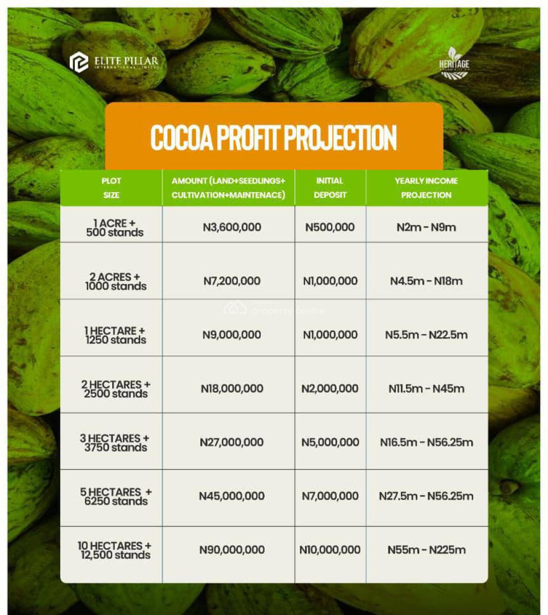 Farm Land, City Heritage Garden, Abeokuta North, Ogun, Mixed-use Land for Sale