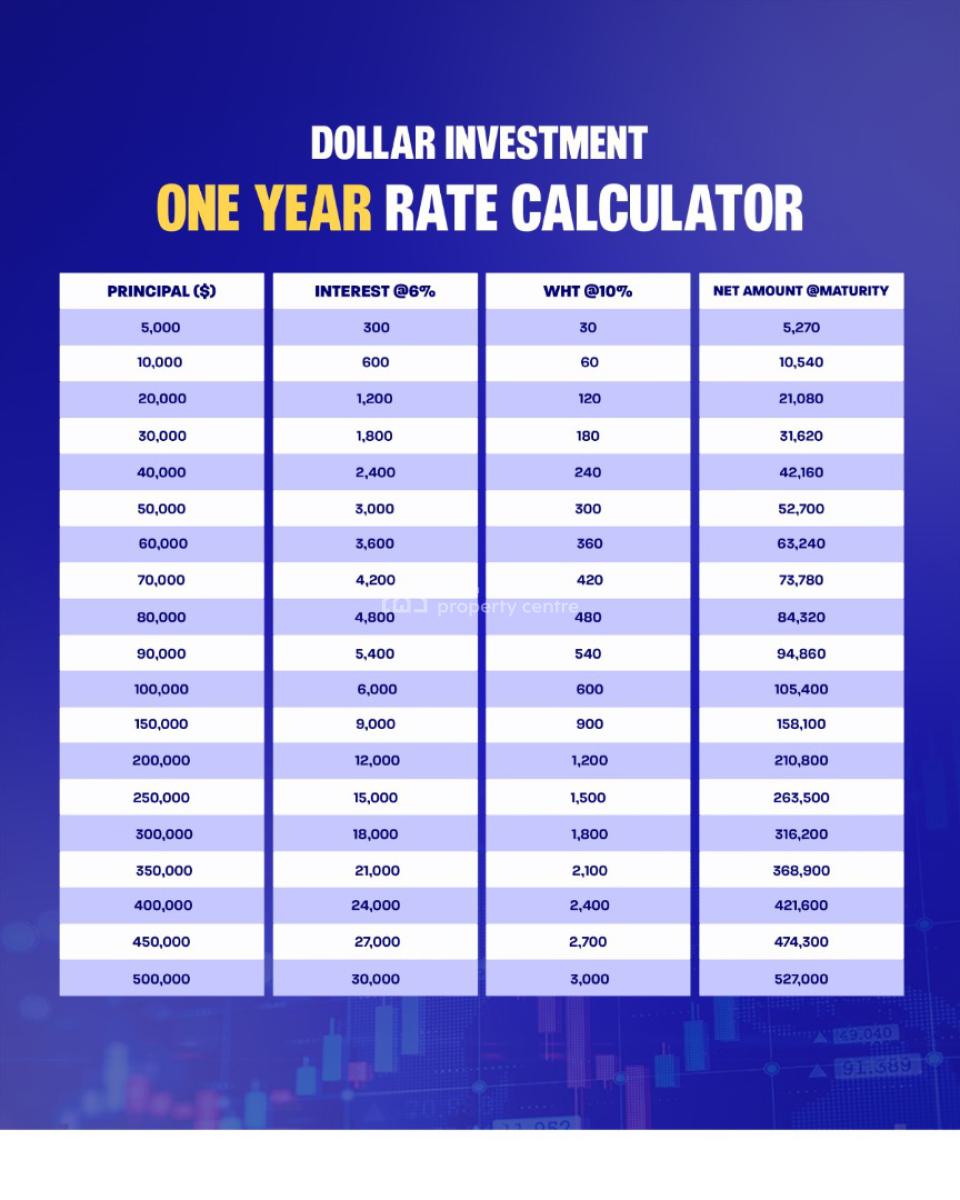 Invest and Earn 22% Roi in 1year, Trustline Real Estate Investment Note (trein), Epe, Lagos, Land for Sale