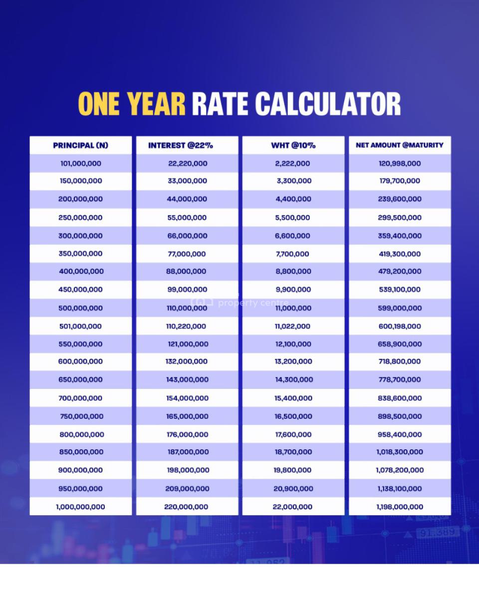 Invest and Earn 22% Roi in 1year, Trustline Real Estate Investment Note (trein), Epe, Lagos, Land for Sale