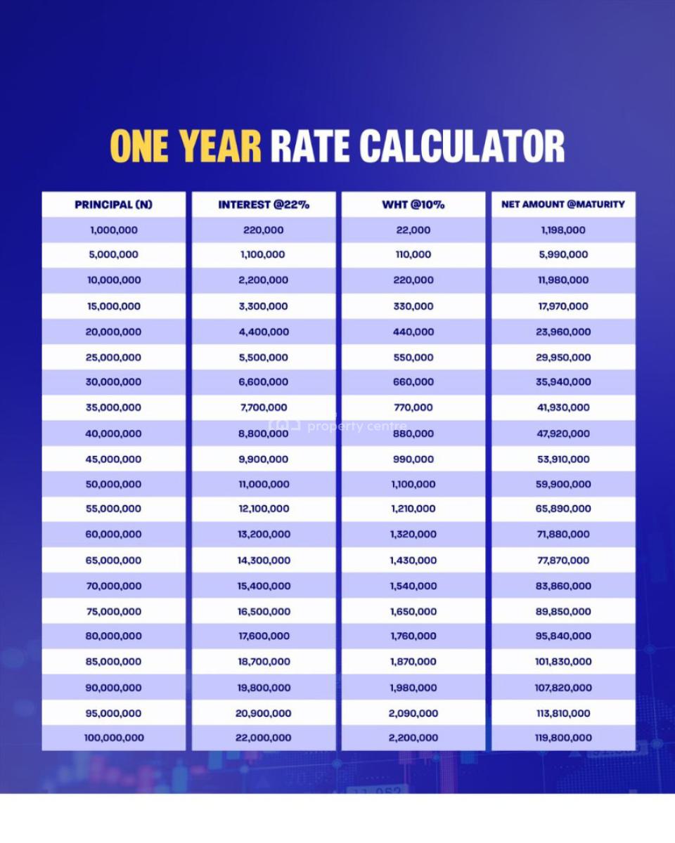 Invest and Earn 22% Roi in 1year, Trustline Real Estate Investment Note (trein), Epe, Lagos, Land for Sale