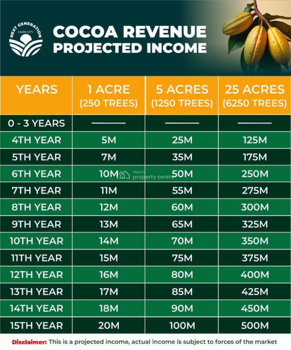 Buy and Earn Passive Income Annually Through Cocoa & Plantain Farming, Earn Passive Income Through Agriculture While Your Land Appreciates, Abeokuta North, Ogun, Mixed-use Land for Sale
