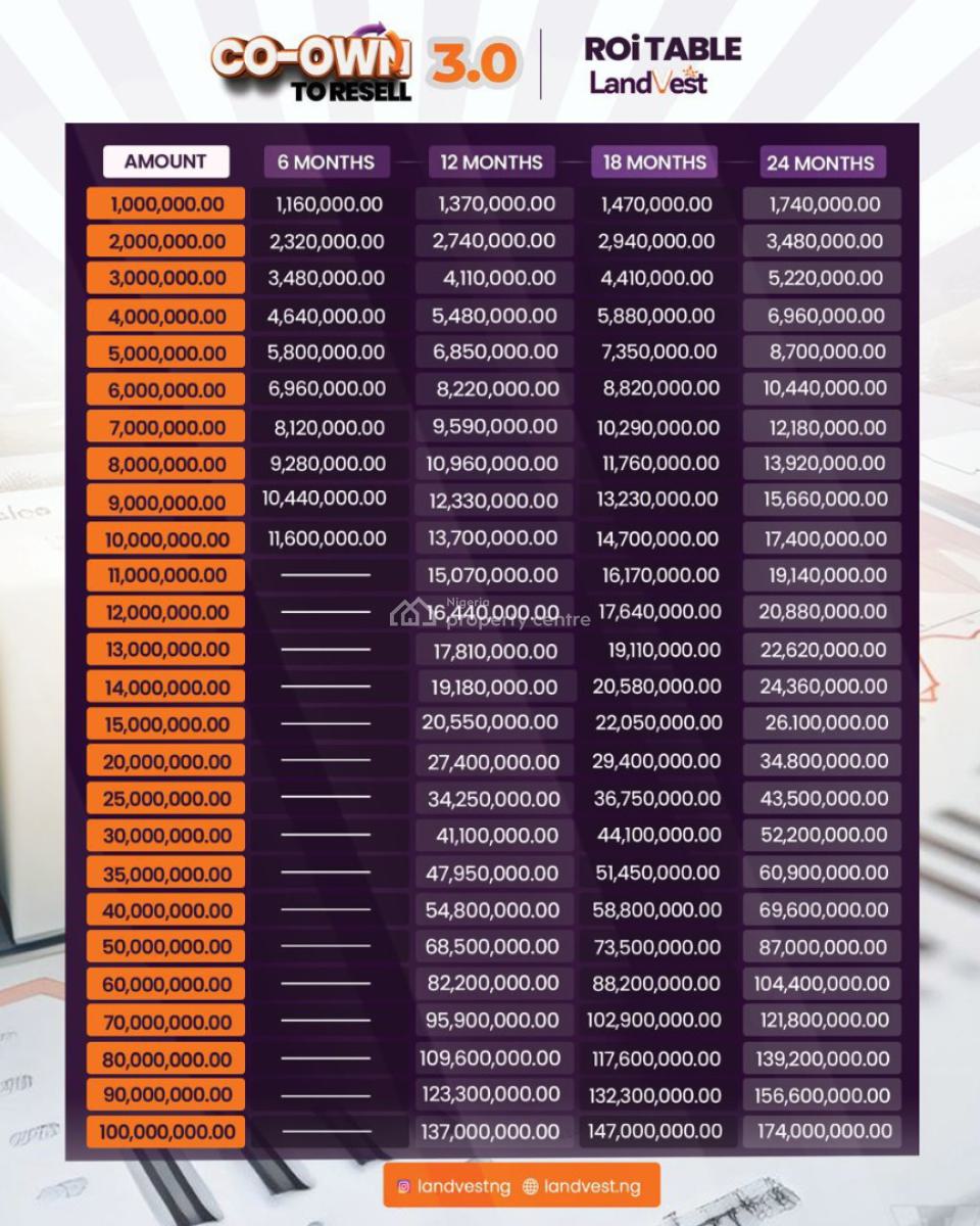 Co-own to Resell at 37% Roi: Documents to Guarantee Security, Landvest Intercontinental Ltd, Lekki, Lagos, Residential Land for Sale