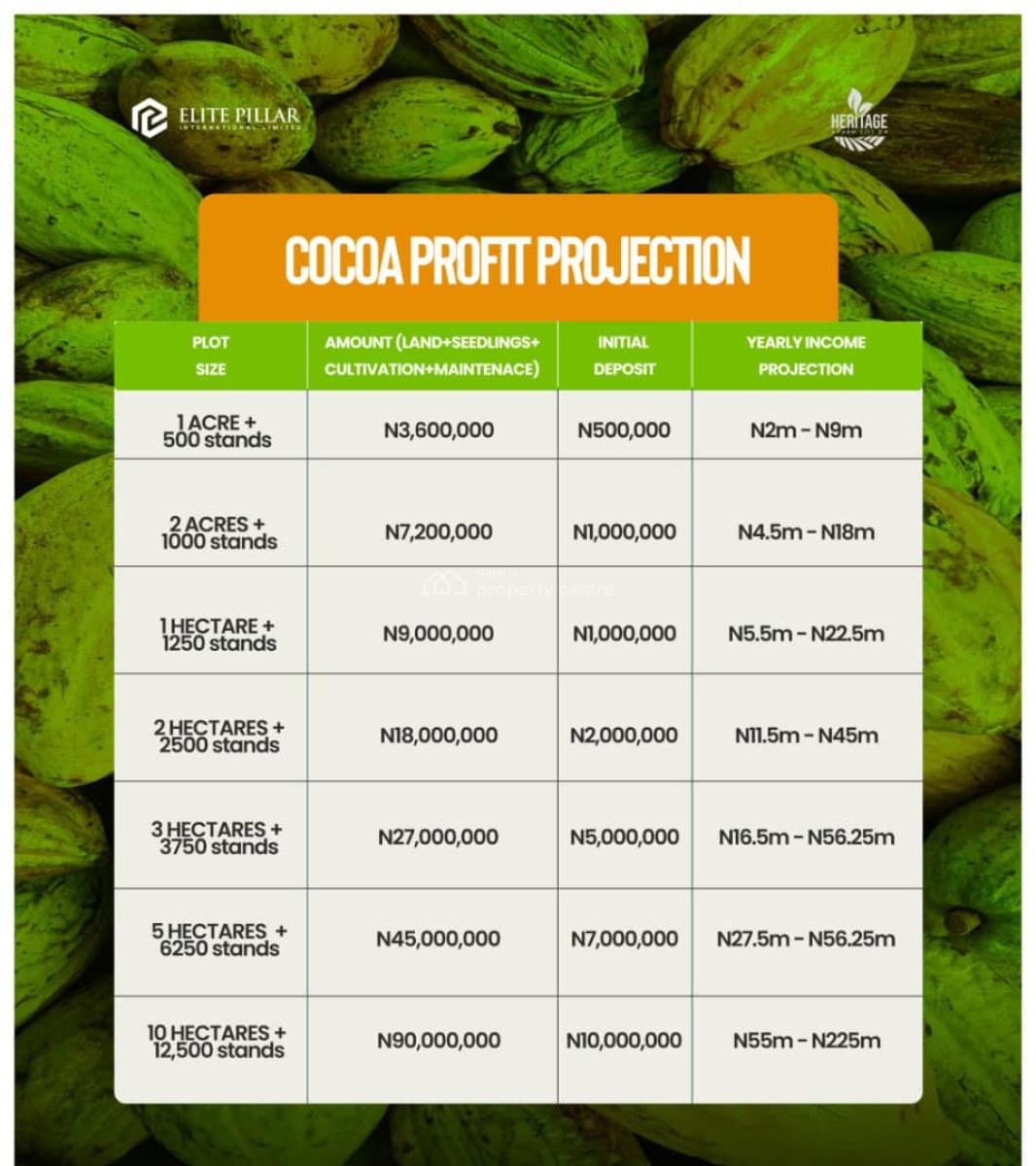 Mixed Use Land, Earn Over 30 Million Return on Cocoa & Plantain Farming, Abeokuta North, Ogun, Mixed-use Land for Sale