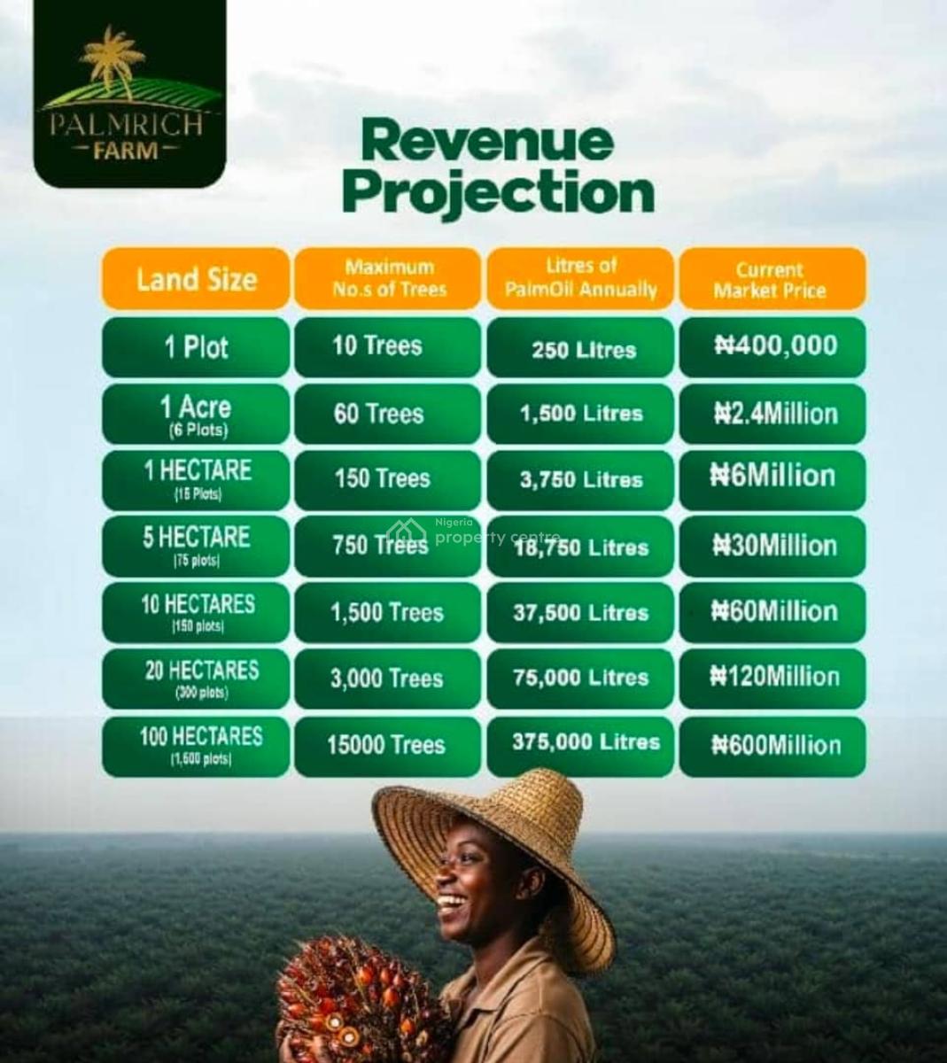 Premium Farmland Investment Opportunity, Abeokuta North, Ogun, Mixed-use Land for Sale