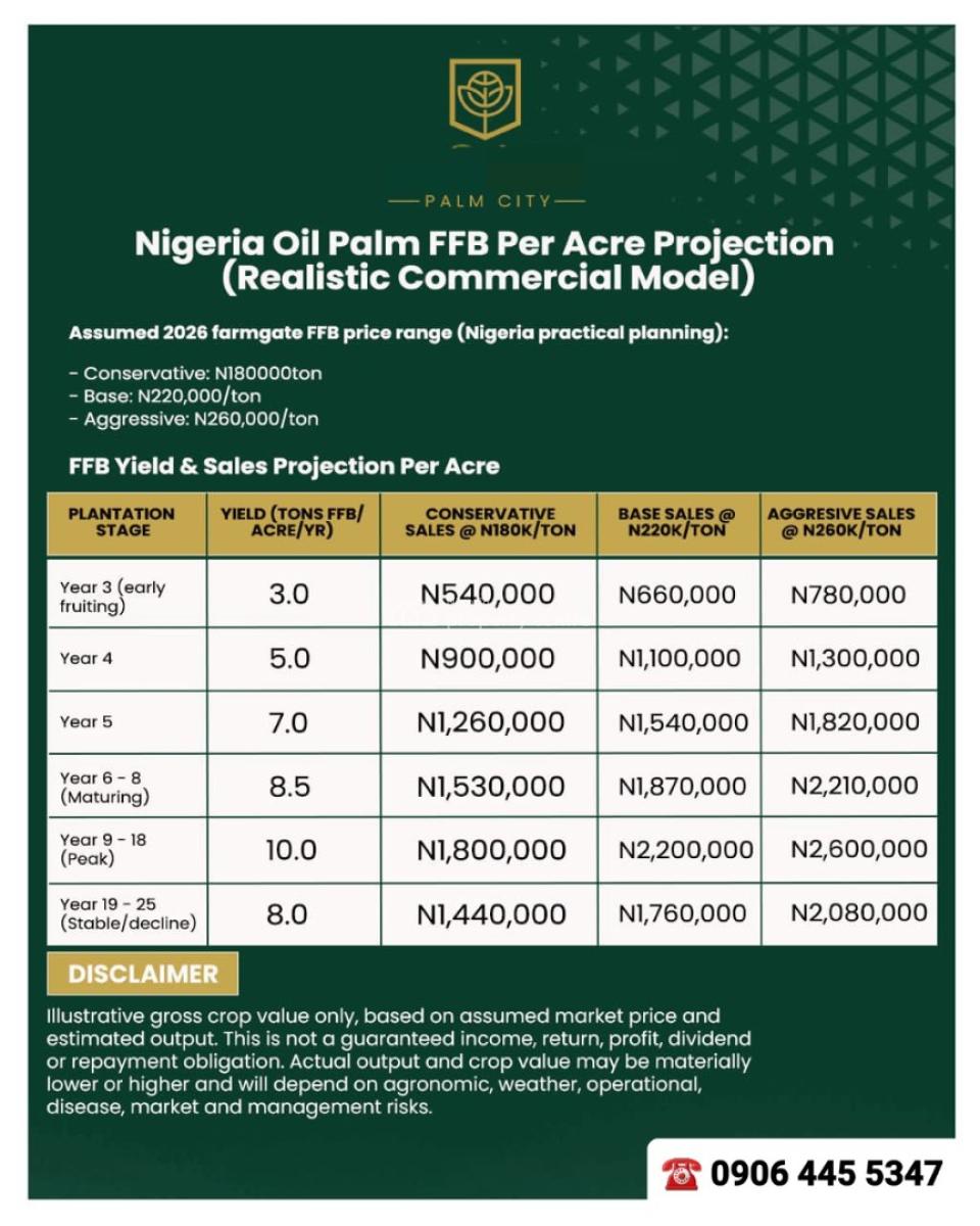 Acres & Hectare of Palm Oil Farmland in Imala-anigbado, Abeokuta North, Imala-anigbado, Abeokuta, Abeokuta North, Ogun, Land for Sale