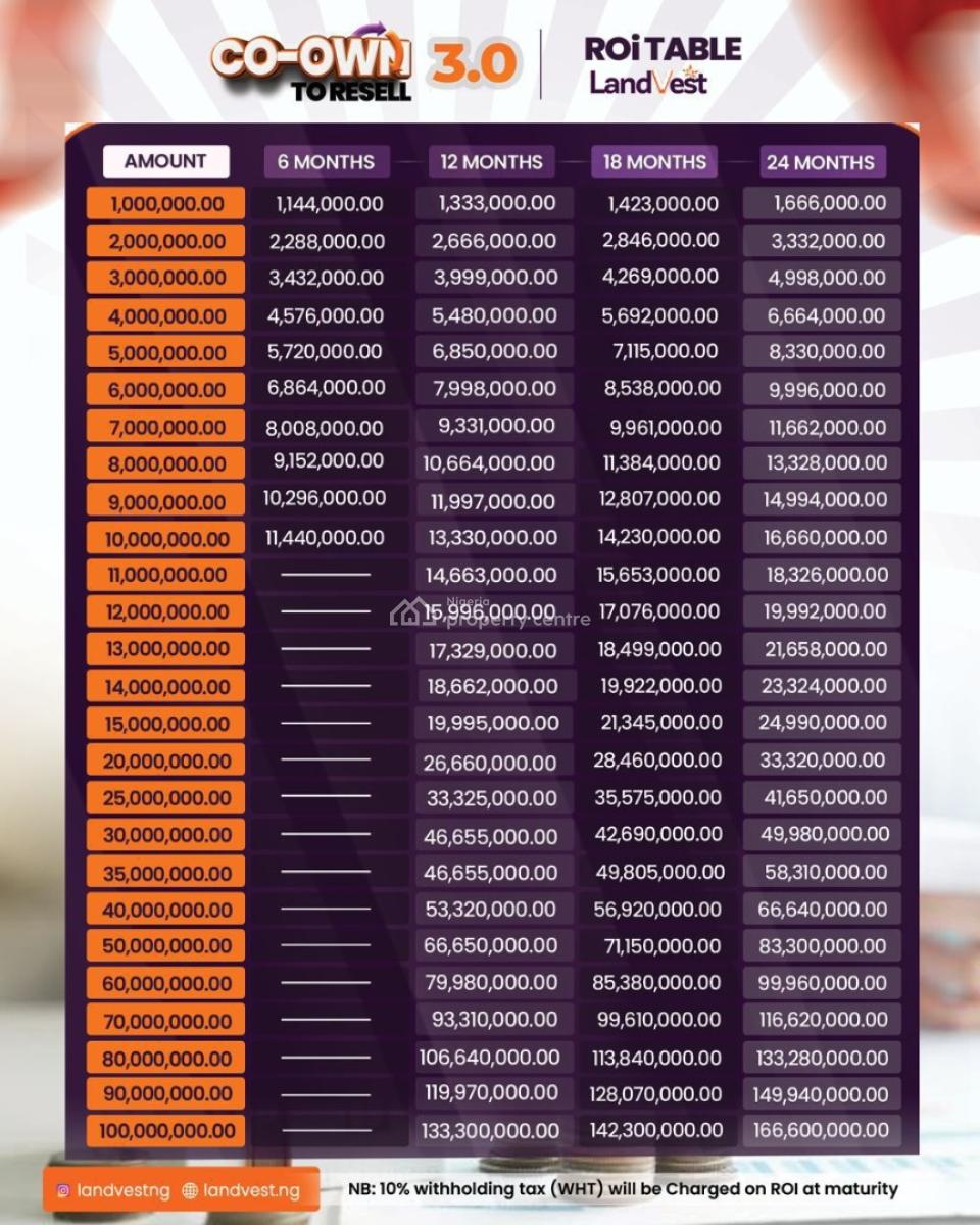 Land Banking Co Own From 100 Sqm 1000 Sqm, Micasa,parliament 1&2 By Dangote Refinery, Ibeju Lekki, Lagos, Mixed-use Land for Sale