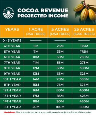 Most Affordable Farmland with Passive Income Yearly, Enjoy Huge Passive Income Yearly Through Cocoa & Plantain Farming, Abeokuta North, Ogun, Mixed-use Land for Sale