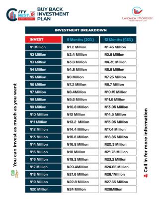 Enjoy 45% Roi on Real Estate Buy Back Plan, Ogijo, Ogun, Land for Sale
